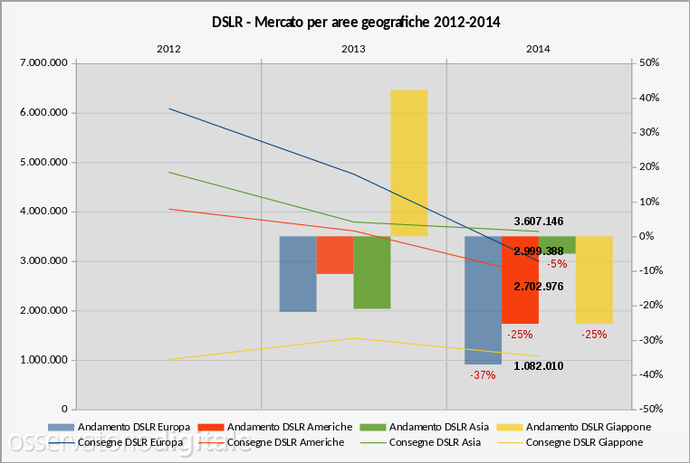 Mercato geografico DSLR 2012-2014